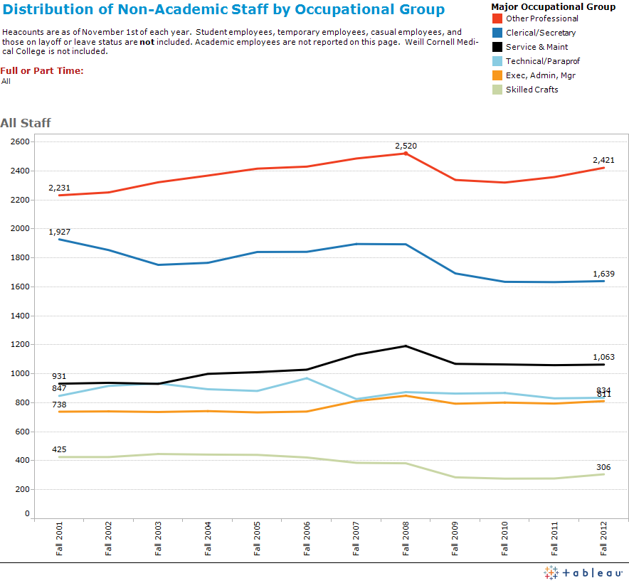 Distribution of non-academic staff by occupational group from Fall 2001 to Fall 2012 graph